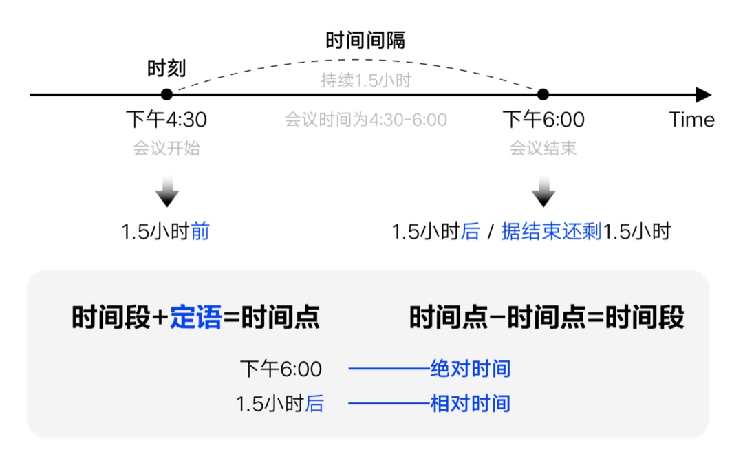 如何設(shè)計「時間顯示」更專業(yè)？