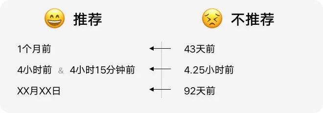 如何設(shè)計「時間顯示」更專業(yè)？